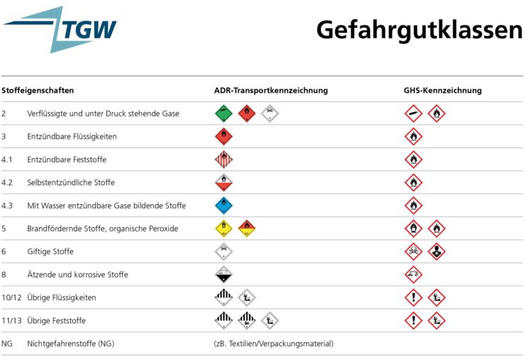 Gefahrgutklassen | TGW